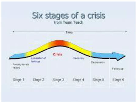Six stages of a crisis